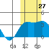 Shemya Island tide chart for Thursday, October 27, 2022