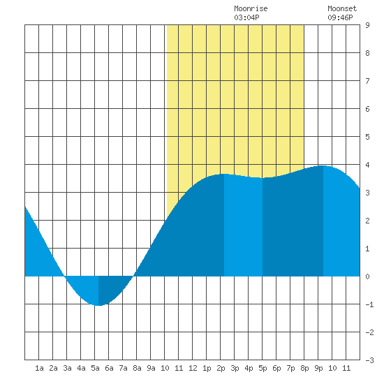 Shemya Island tide chart for Friday, October 28, 2022
