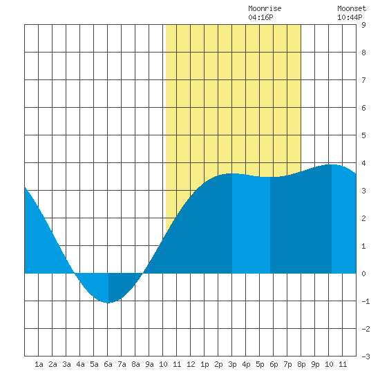 Shemya Island tide chart for Saturday, October 29, 2022