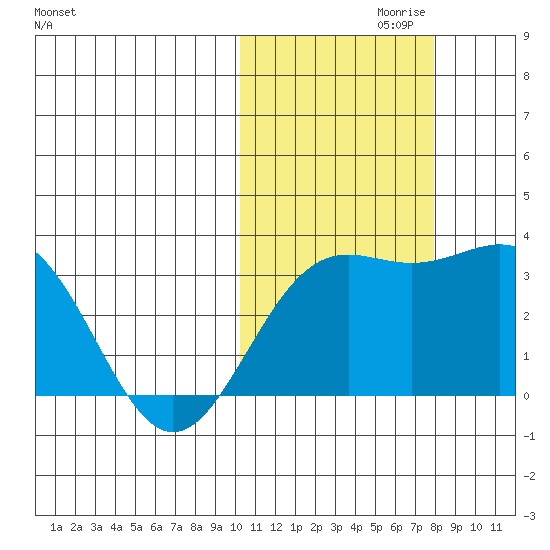 Shemya Island tide chart for Sunday, October 30, 2022