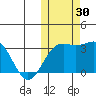Shemya Island tide chart for Sunday, October 30, 2022