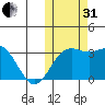 Shemya Island tide chart for Monday, October 31, 2022