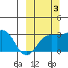 Shemya Island tide chart for Monday, October 3, 2022