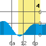 Shemya Island tide chart for Tuesday, October 4, 2022