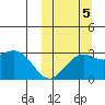 Shemya Island tide chart for Wednesday, October 5, 2022