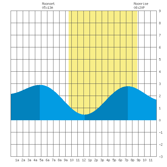 Shemya Island tide chart for Thursday, October 6, 2022