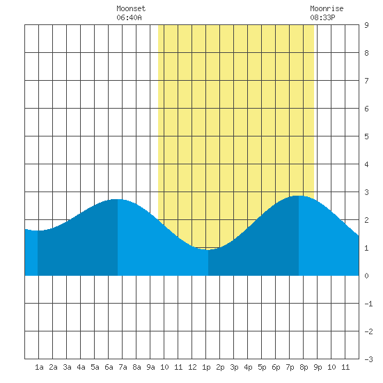 Shemya Island tide chart for Friday, October 7, 2022