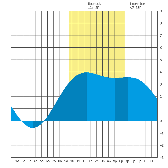 Shemya Island tide chart for Thursday, November 10, 2022