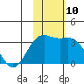 Shemya Island tide chart for Thursday, November 10, 2022