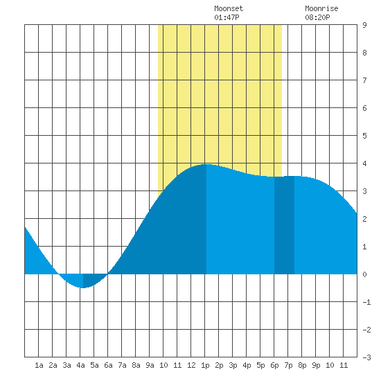 Shemya Island tide chart for Friday, November 11, 2022