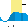Shemya Island tide chart for Friday, November 11, 2022