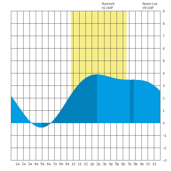 Shemya Island tide chart for Saturday, November 12, 2022