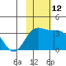 Shemya Island tide chart for Saturday, November 12, 2022
