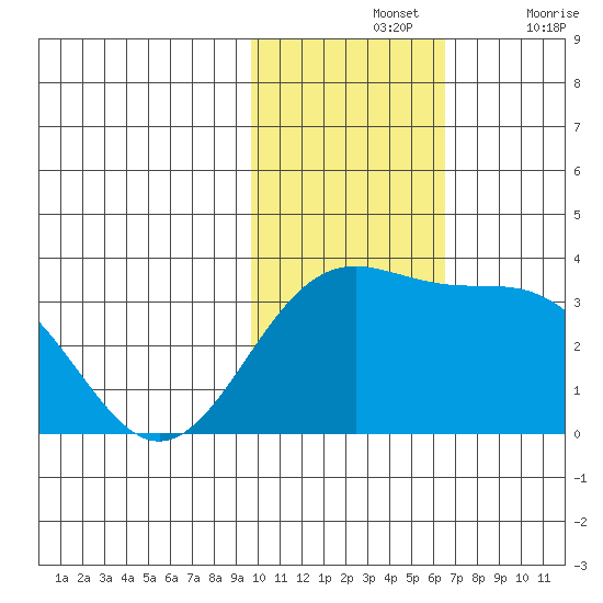 Shemya Island tide chart for Sunday, November 13, 2022