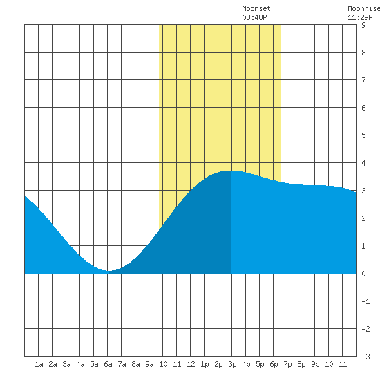 Shemya Island tide chart for Monday, November 14, 2022