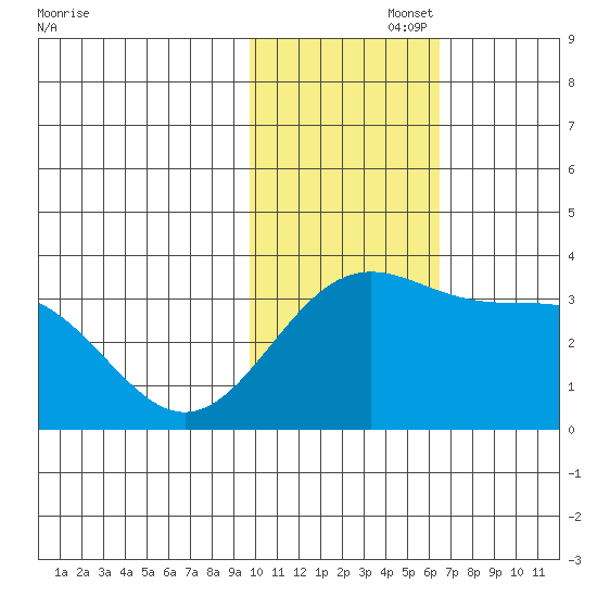 Shemya Island tide chart for Tuesday, November 15, 2022