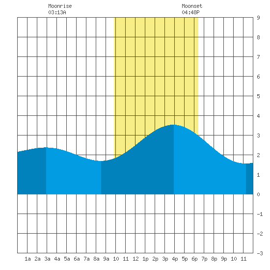 Shemya Island tide chart for Friday, November 18, 2022
