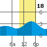 Shemya Island tide chart for Friday, November 18, 2022