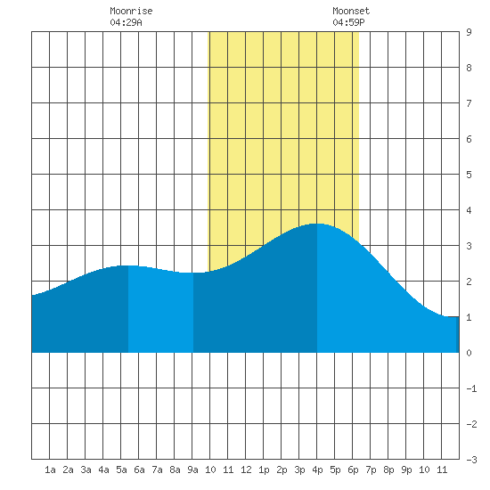 Shemya Island tide chart for Saturday, November 19, 2022