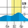 Shemya Island tide chart for Saturday, November 19, 2022