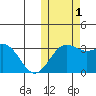 Shemya Island tide chart for Tuesday, November 1, 2022