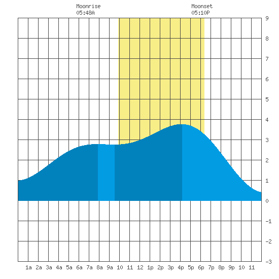 Shemya Island tide chart for Sunday, November 20, 2022
