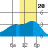 Shemya Island tide chart for Sunday, November 20, 2022