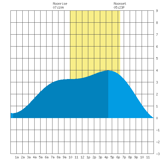 Shemya Island tide chart for Monday, November 21, 2022