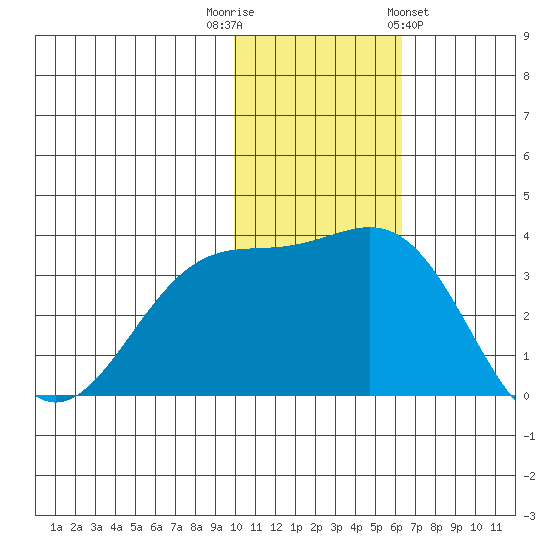 Shemya Island tide chart for Tuesday, November 22, 2022