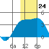 Shemya Island tide chart for Thursday, November 24, 2022