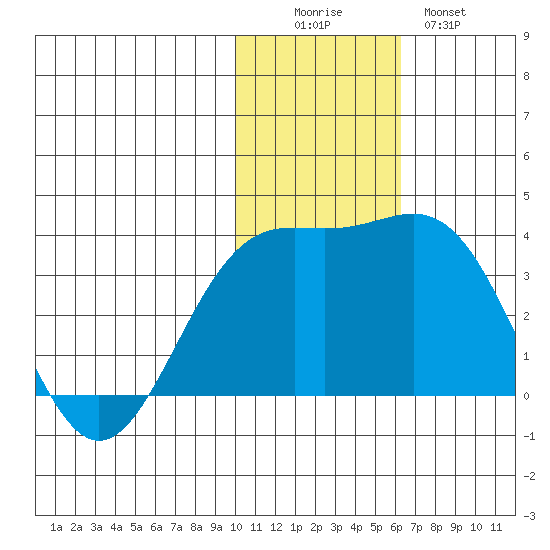 Shemya Island tide chart for Friday, November 25, 2022