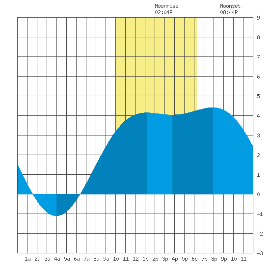 Shemya Island tide chart for Saturday, November 26, 2022