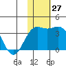 Shemya Island tide chart for Sunday, November 27, 2022