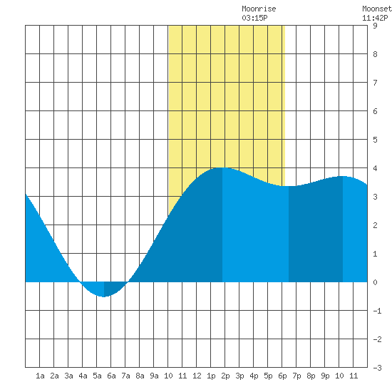 Shemya Island tide chart for Monday, November 28, 2022