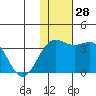 Shemya Island tide chart for Monday, November 28, 2022