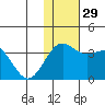 Shemya Island tide chart for Tuesday, November 29, 2022