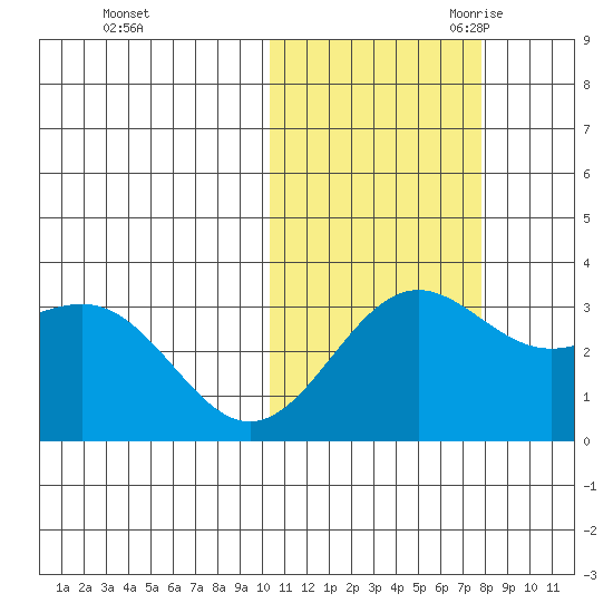 Shemya Island tide chart for Wednesday, November 2, 2022