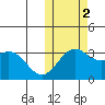 Shemya Island tide chart for Wednesday, November 2, 2022