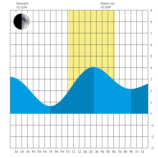 Shemya Island tide chart for Wednesday, November 30, 2022