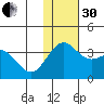 Shemya Island tide chart for Wednesday, November 30, 2022