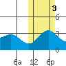 Shemya Island tide chart for Thursday, November 3, 2022