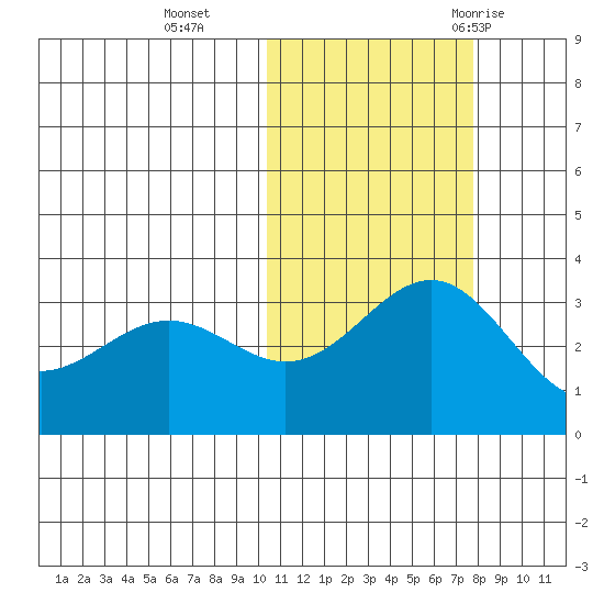 Shemya Island tide chart for Friday, November 4, 2022