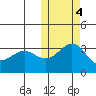 Shemya Island tide chart for Friday, November 4, 2022
