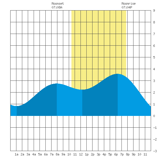 Shemya Island tide chart for Saturday, November 5, 2022