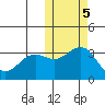 Shemya Island tide chart for Saturday, November 5, 2022
