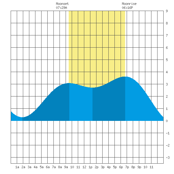Shemya Island tide chart for Sunday, November 6, 2022