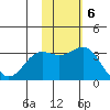 Shemya Island tide chart for Sunday, November 6, 2022