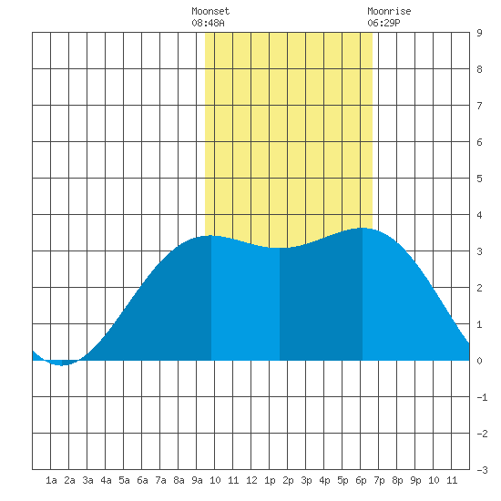 Shemya Island tide chart for Monday, November 7, 2022