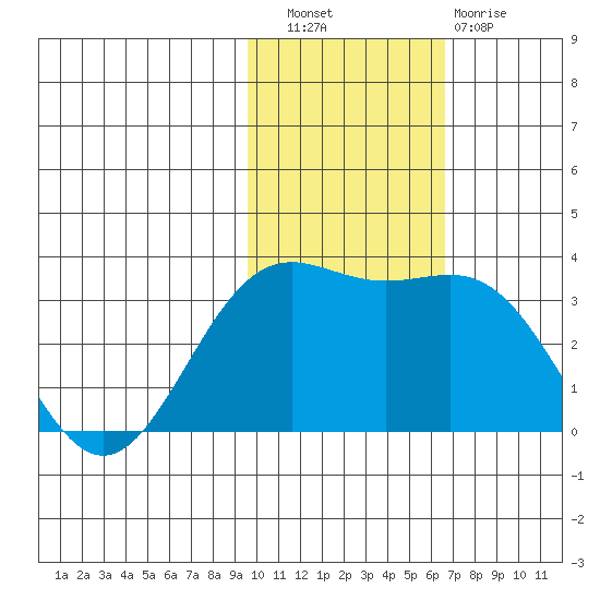 Shemya Island tide chart for Wednesday, November 9, 2022