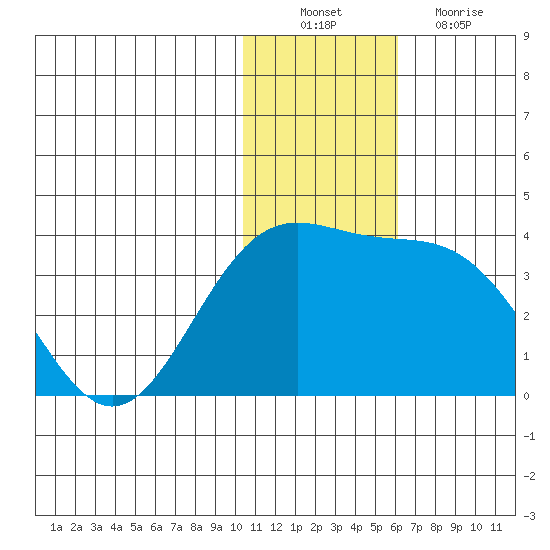 Shemya Island tide chart for Saturday, December 10, 2022